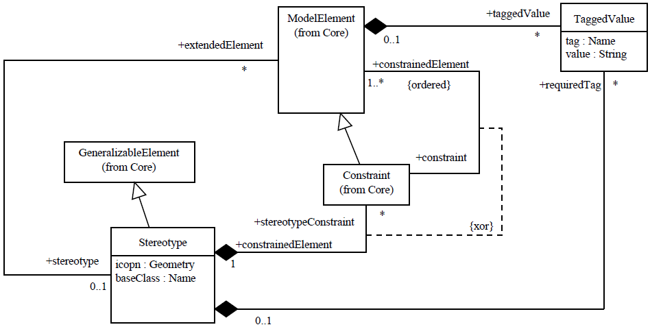 Mécanisme d'extension UML